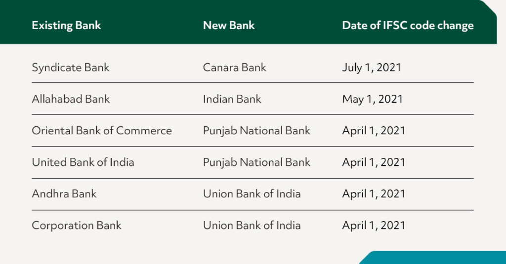 A table displaying bank mergers, highlighting "Existing Bank," "New Bank," and "Date of IFSC code change." Notable entries: Syndicate to Canara on July 1, 2021. Crucial IFSC code changes impact customer payments from mergers dated April 1 and May 1, 2021.
