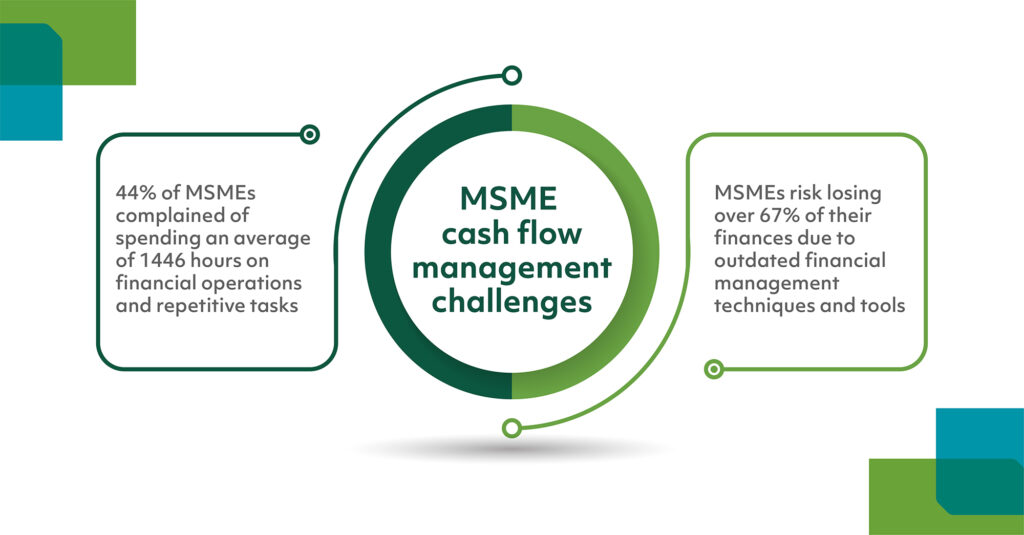Infographic titled "MSME Cash Flow Management Challenges" highlights two key issues: "44% of MSMEs spend about 1,446 hours on financial operations," and "Risk of losing over 67% of finances due to outdated tools," impacting their working capital efficiency.