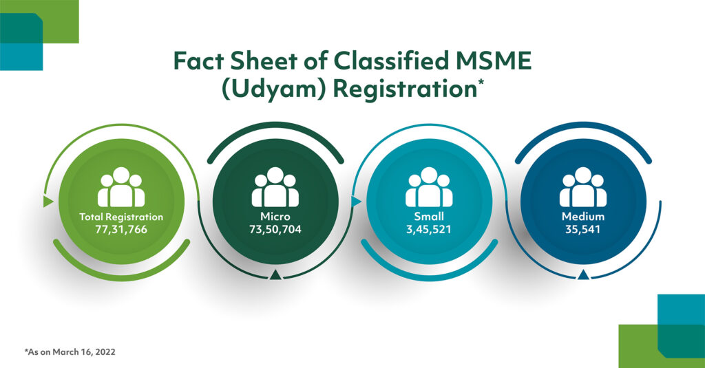 Infographic titled "Fact Sheet of Classified MSME (Udyam) Registration" highlights credit access with total registrations: 77,31,166. Micro stands at 73,50,704; small at 3,45,521; medium at 35,541 as of March 16, 2022. Four circular icons depict these figures.