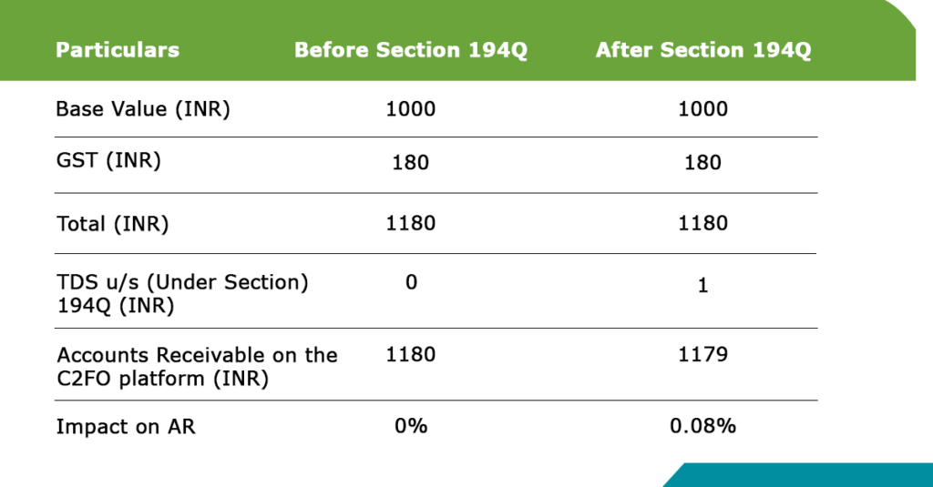 The table highlights changes before and after Section 194Q, with Base Value and GST at 1000 and 180 INR. TDS shifts from 0 to 1, impacting Accounts Receivable from 1180 to 1179 INR. Cash flow effect is seen as Impact on AR alters slightly from 0% to 0.08%.