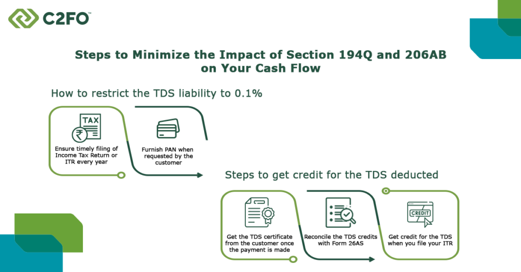 Infographic by C2FO on safeguarding cash flow while minimizing the impact of Section 194Q and 206AB. It includes steps like timely tax filing, furnishing PAN, obtaining TDS certificates, reconciling credits with Form 26AS, and filing ITR. Decorative green elements surround the text.