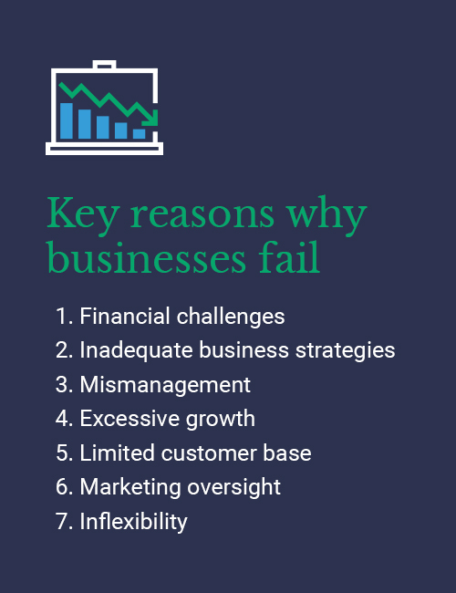 A graphic features a chart depicting a downward trend, accompanied by text: "Key reasons for business failure." Listed reasons include financial challenges, inadequate strategies, mismanagement, excessive growth, limited customer base, marketing oversight, and inflexibility.