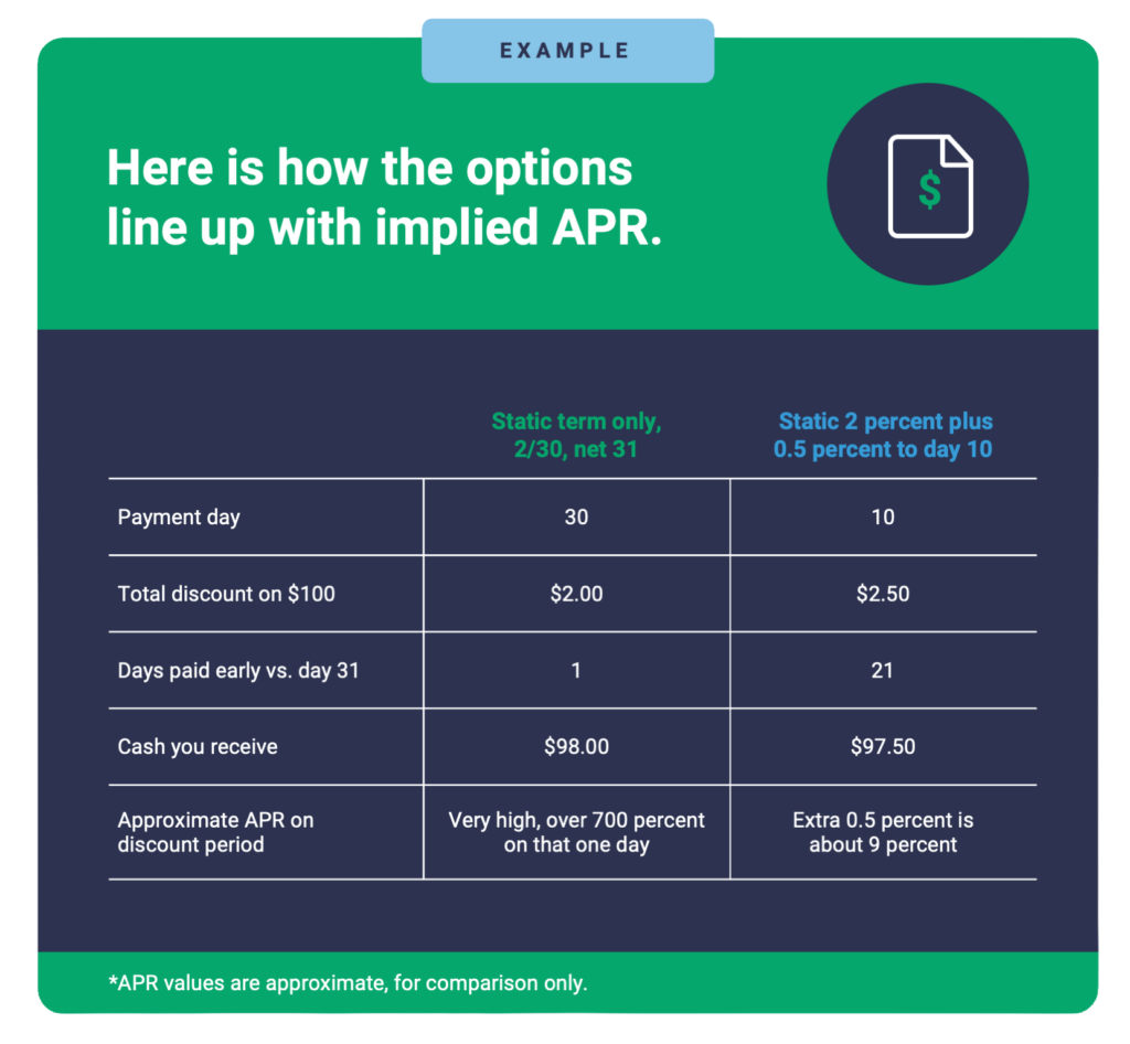 Table compares static and discount payment options to reveal the true cost of capital and approximate APR values.